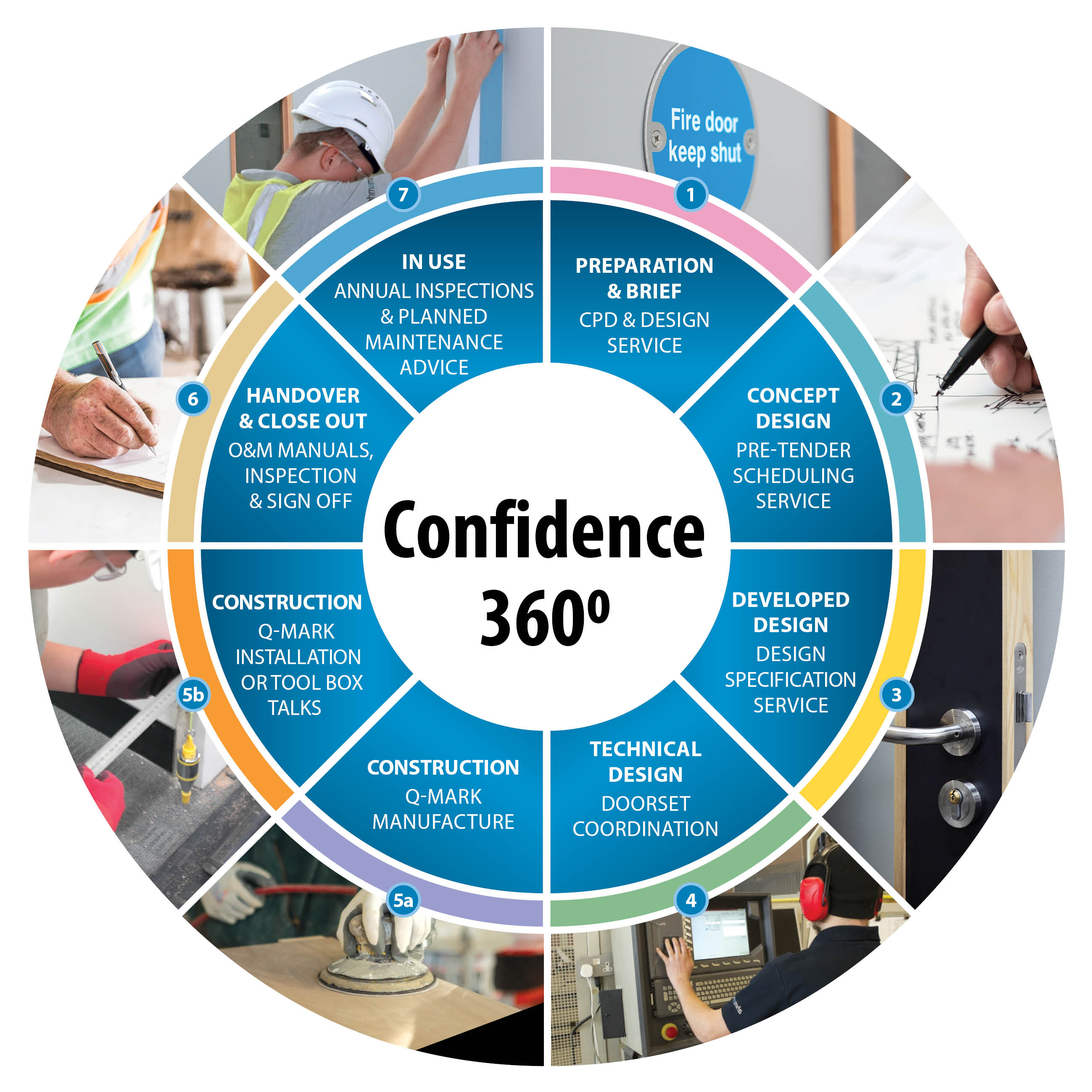 Confidence 360° Approach to the RIBA Plan of Work