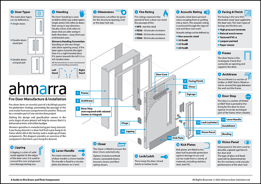 A Guide to Fire Doors and Their Components Download